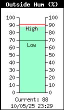 Humitat actual