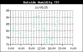 Humidity History