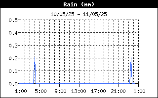 Historic de pluja