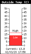Temperatura actual a Girona