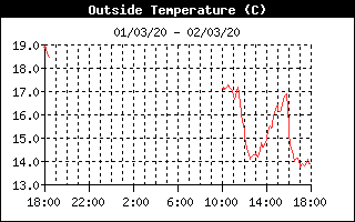 Historic de Temperatura