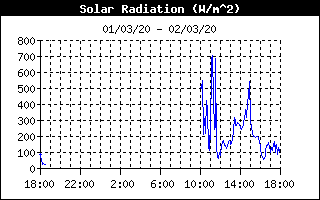 Solar Rad History