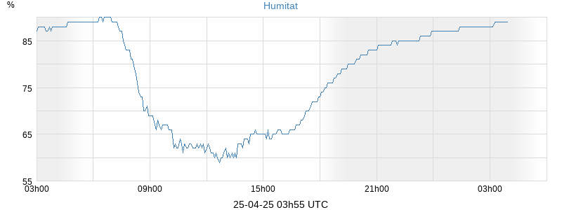 humidity