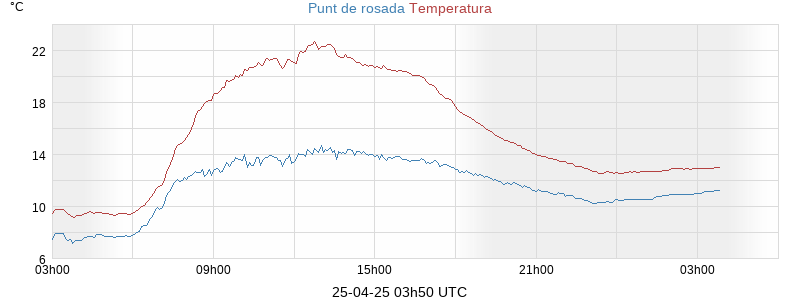 temperatures