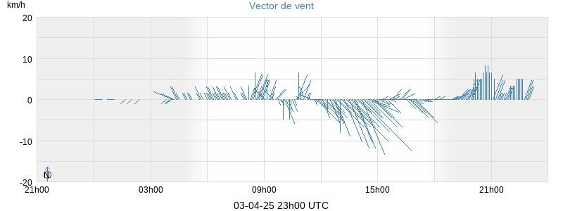 Wind Vector