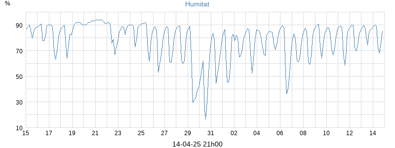 humidity