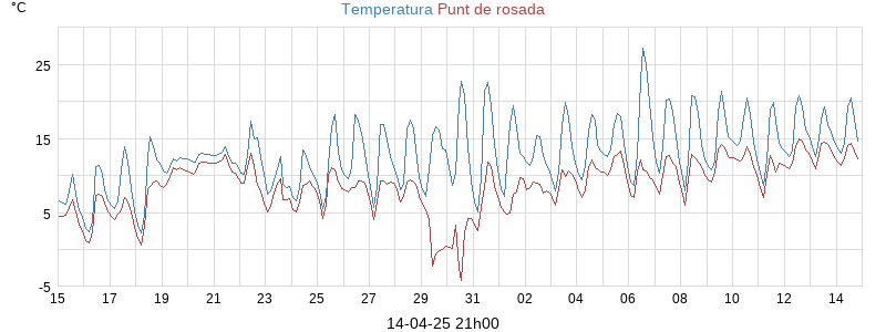 temperatures