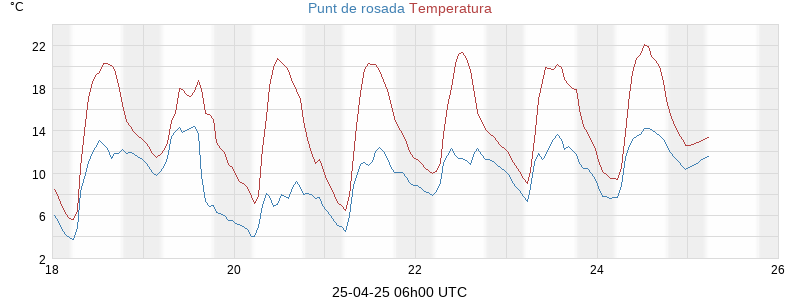 temperatures