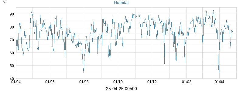 humidity