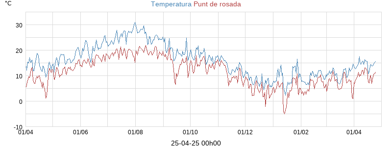 temperatures