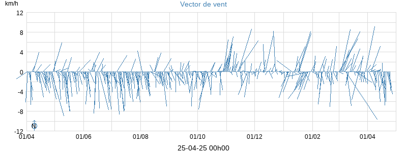 Wind Vector